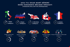 DOĞU KARADENİZ'DEN 2026'NIN İLK ÇEYREĞİNDE  425,6 MİLYON DOLARLIK İHRACAT